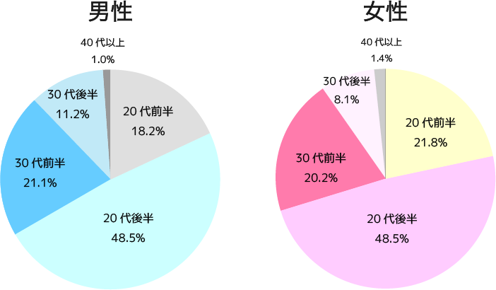 ツナグ男性利用者層