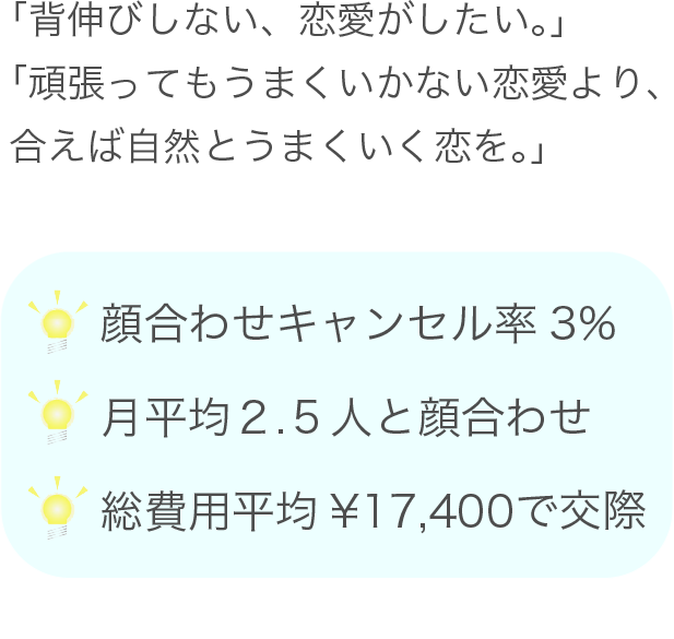 頑張らない恋愛活動を
            恋愛は頑張ればうまくいくものではない相性が合う人と出会えるかどうかが重要 顔合わせキャンセル率3%、月平均３人と顔合わせ、総費用平均¥26,800で交際